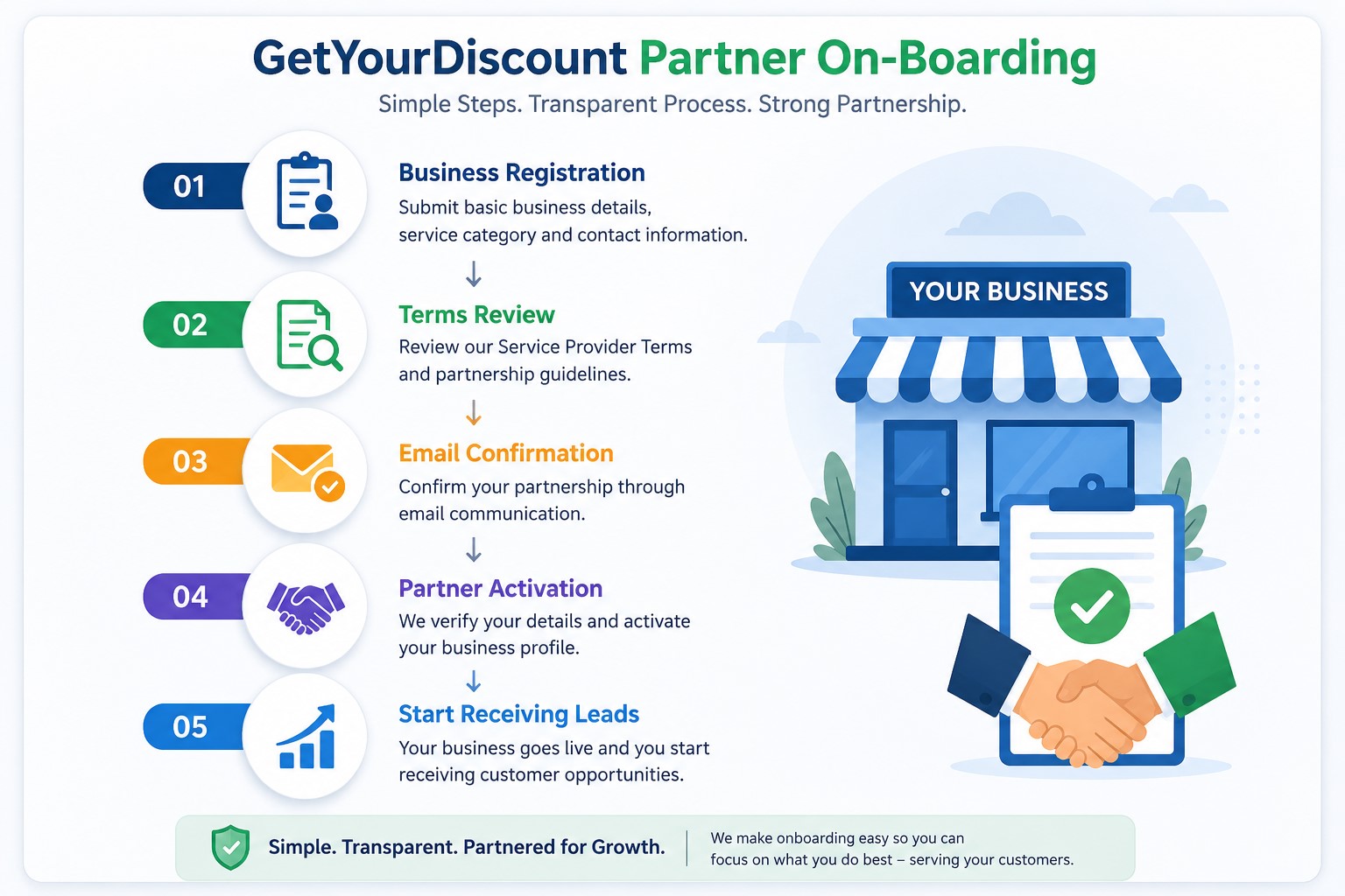 Partner Onboarding Process
